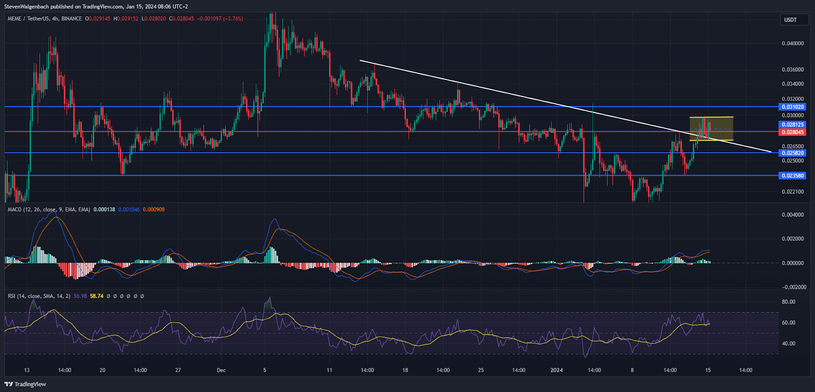 Memecoin Price Prediction: MEME up 27% For the Week, but Could Undergo a Correction Soon Memecoin price