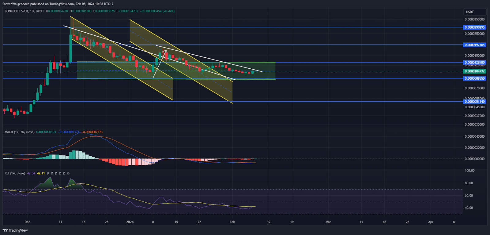 Bonk Price Prediction: BONK Attempting a Challenge at a Negative Trend Line, Will It Finally Break Out? Bonk price