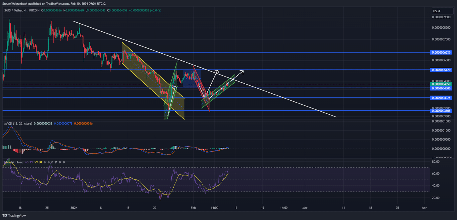 Sats Price Prediction: SATS Breaks Major Resistance, Could It Rise to $0.0000006535? Sats price
