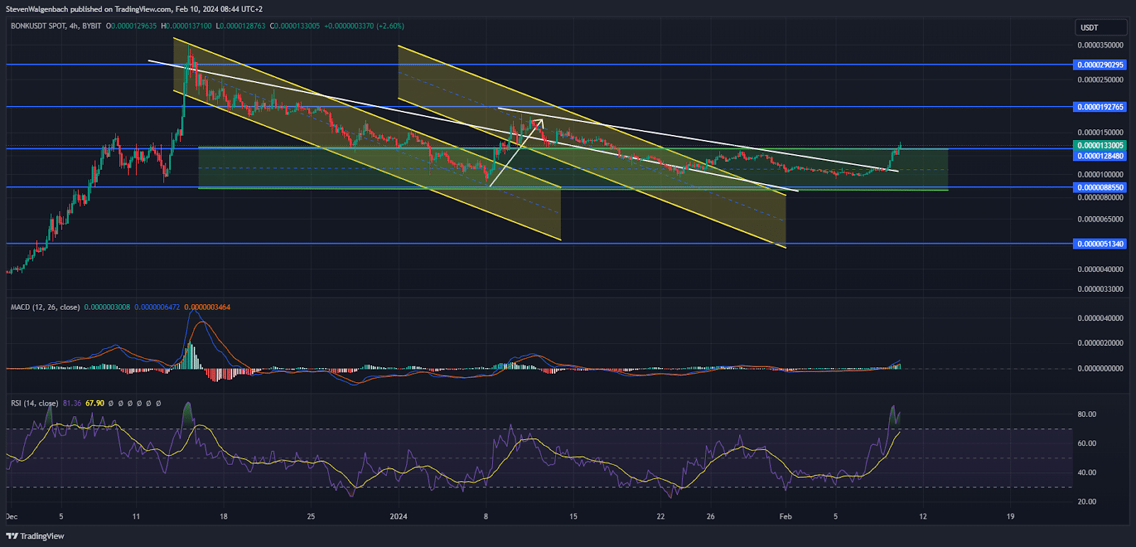 BONK Price Prediction: Bonk Breaks Above Major Resistance and May Have a Clear Path to $0.0000128480 Bonk price