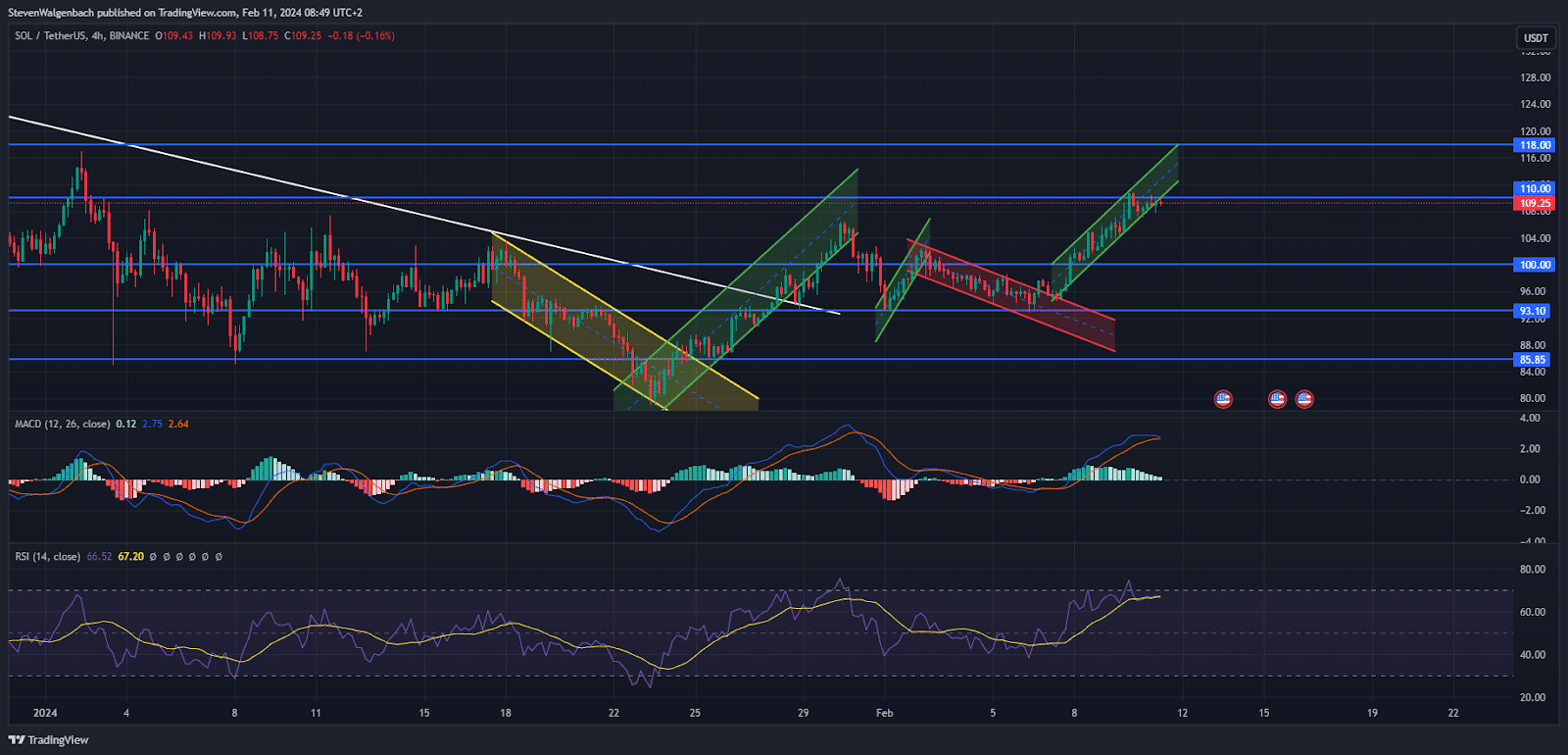 Solana Price Prediction: SOL Could Be at Risk of Dropping to $100 as It Retests Major Resistance Solana price