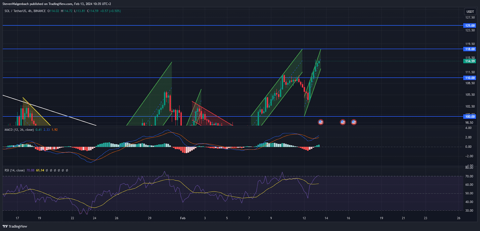 Solana Price Prediction: SOL Breaks Key Resistance and Could Keep Climbing to as High as $125 in the Next Few Days Solana price