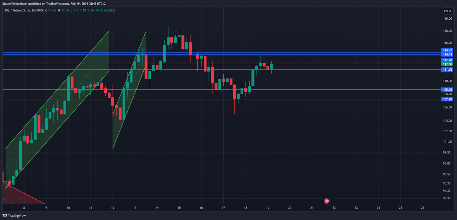 Solana Price Prediction: A Bullish Outlook Emerges Amidst Market Fluctuations Solana price