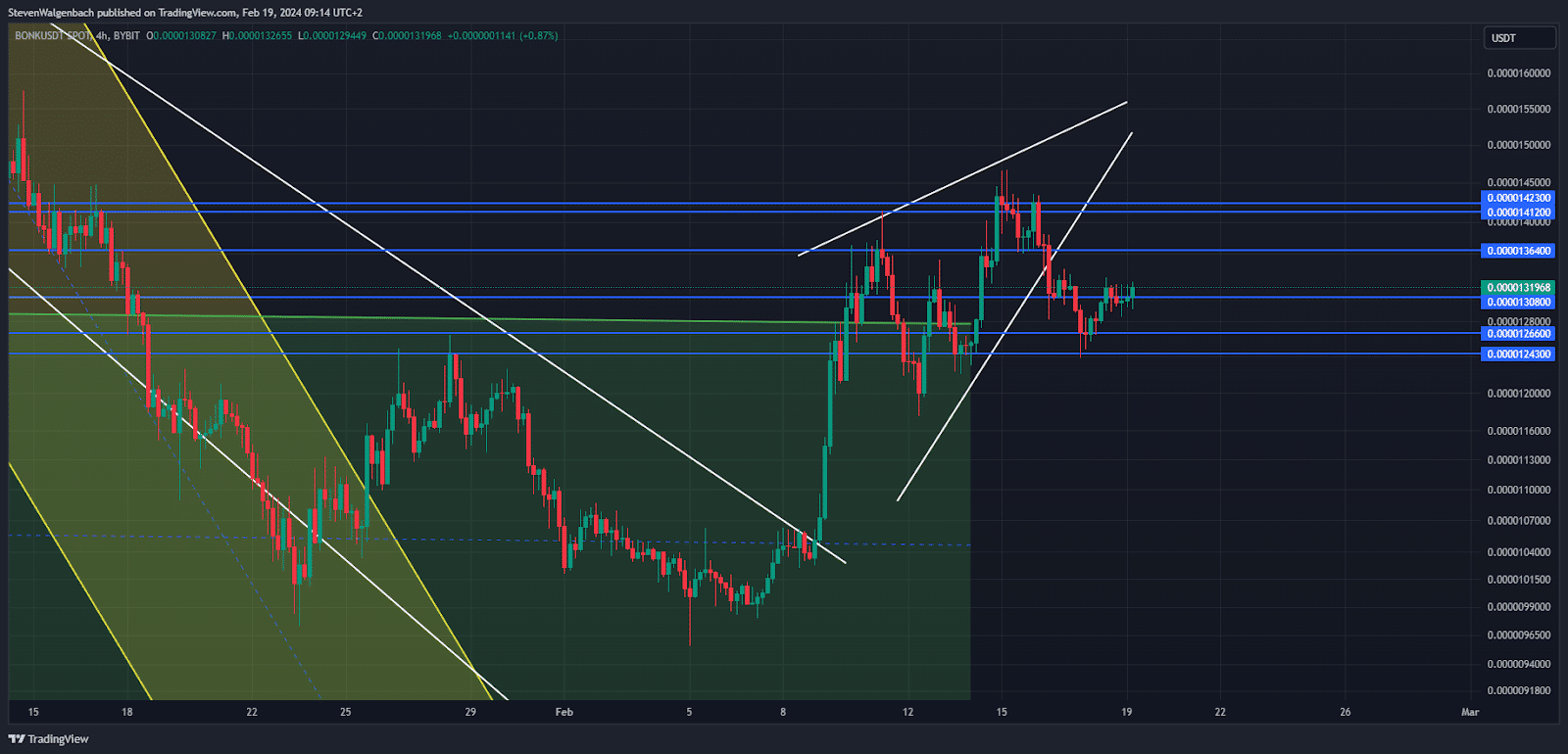 Bonk Price Prediction: BONK Gears Up for a Bullish Breakout, Key Levels to Watch Bonk price