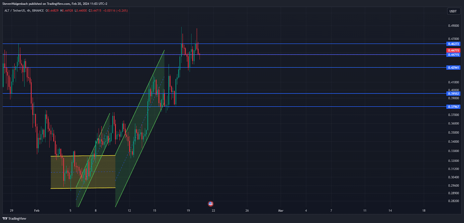 The AltLayer Price on the Verge of a Breakout: Indicators Point to Skyrocketing Potential AltLayer price