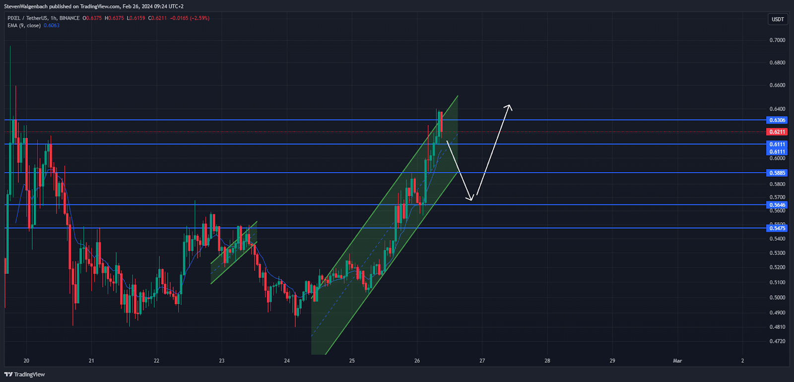 Pixels Price Prediction: PIXEL Prints a Series of Higher Lows and Technicals Suggest It Could Keep Rising if Investors Don’t Take Profit Pixels price