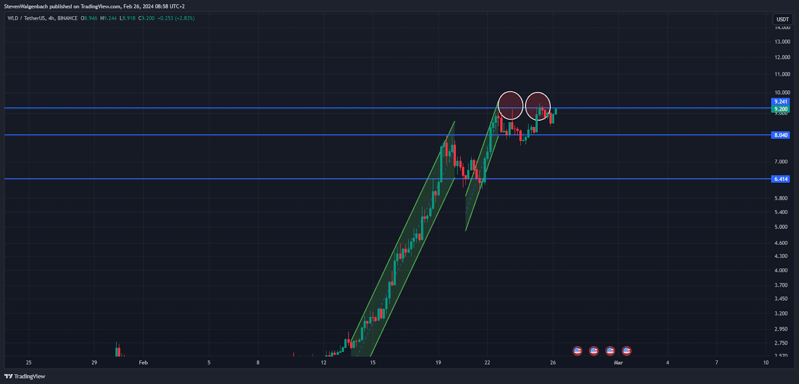 Worldcoin Price Prediction: Despite Bullish Indicators, Significant Risks Loom as WLD Strives to Break Resistance Worldcoin price
