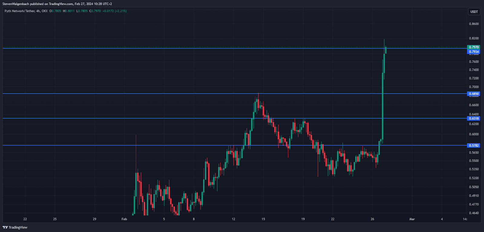 Pyth Network Price Prediction: PYTH Breaks Barriers With Incredible Rally, but Could Be Rejected by the Next Major Barrier in the Short Term Pyth Network price