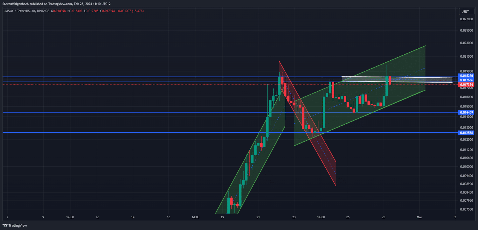 JasmyCoin Price Prediction: Technicals Send Mixed Signals as JASMY Attempts To Overtake Another Resistance JasmyCoin price