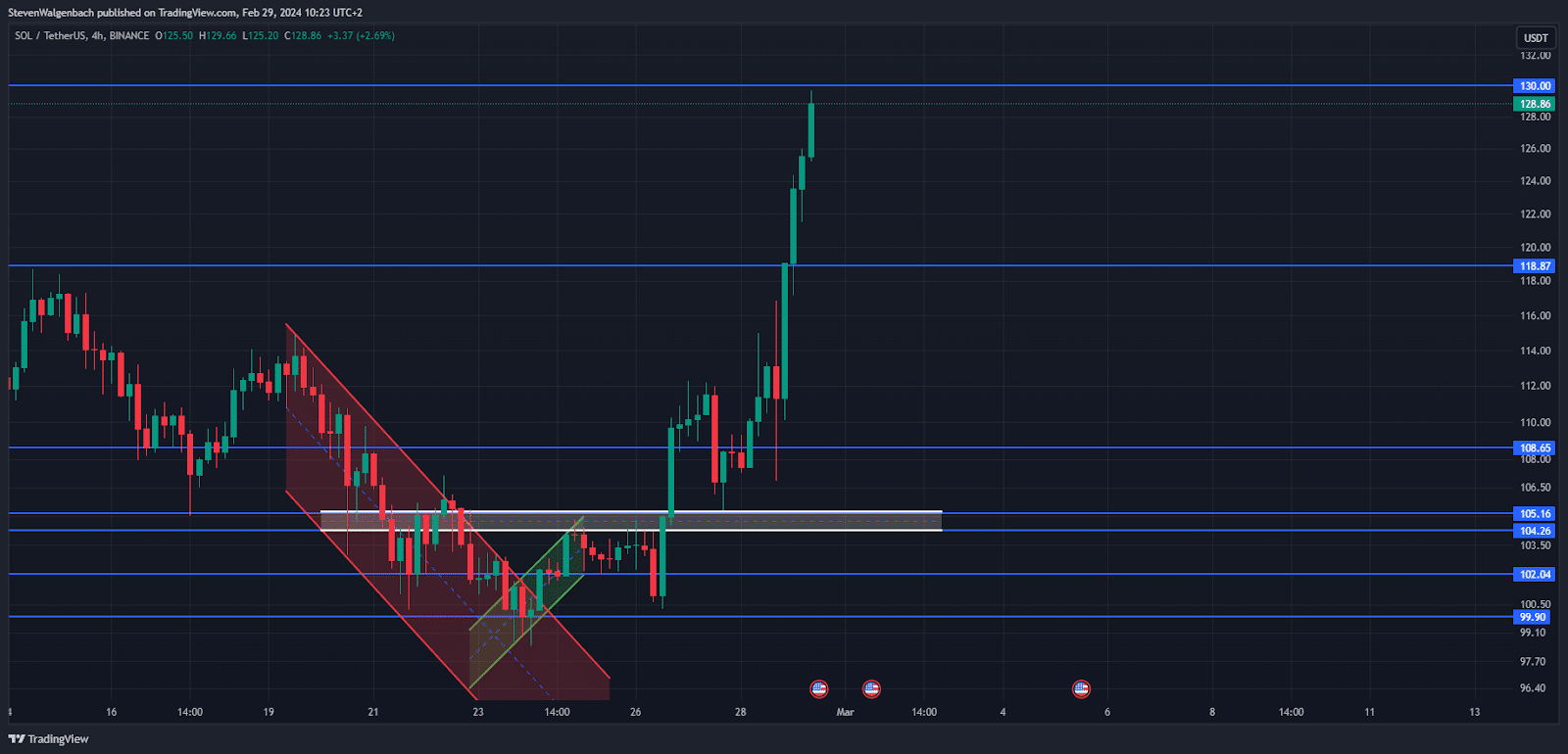 Solana Price Prediction: SOL Faces off With $130 Resistance and Could Soar to $138.55 Solana price