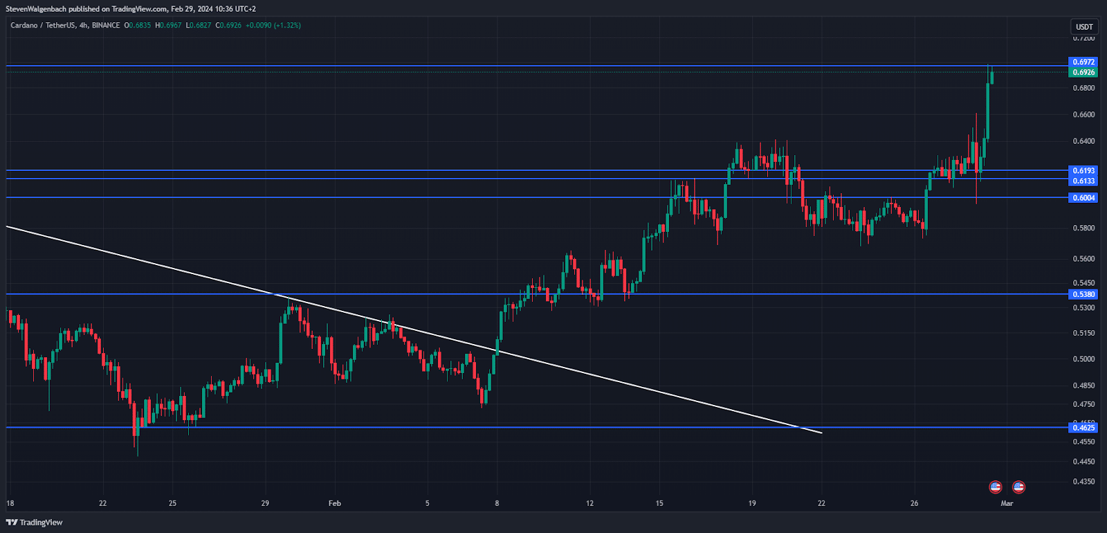 ADA Price Prediction: ADA Surges and Now Attempts to Break Above a Key Resistance Level ADA price
