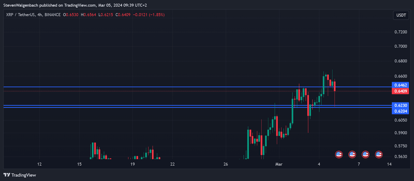 XRP Price Prediction: A Bearish Divergence Crops up on XRP’s Charts, Is a Correction on the Cards? XRP price