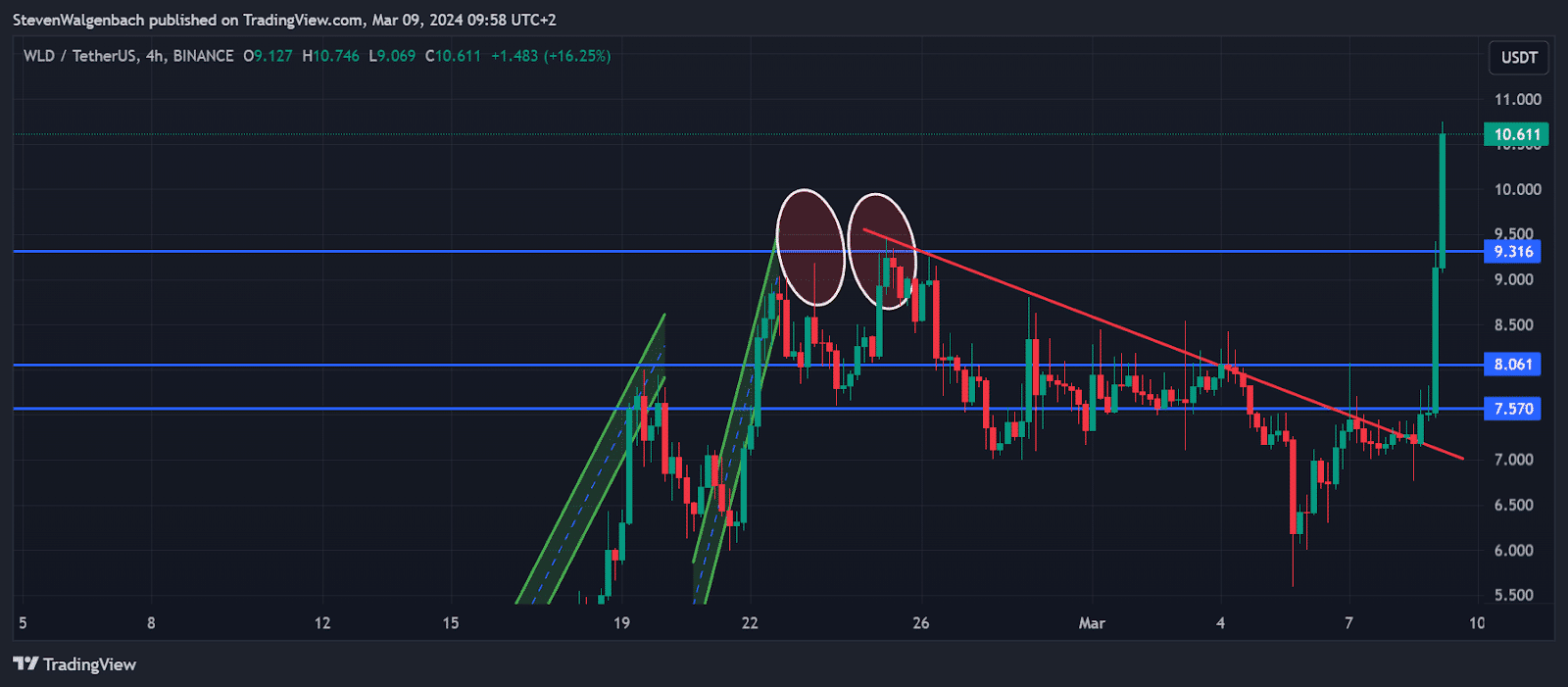 Is the Worldcoin Price on the Verge of an Explosive Breakout? Unveiling the 4-Hour Chart Secrets! Worldcoin price