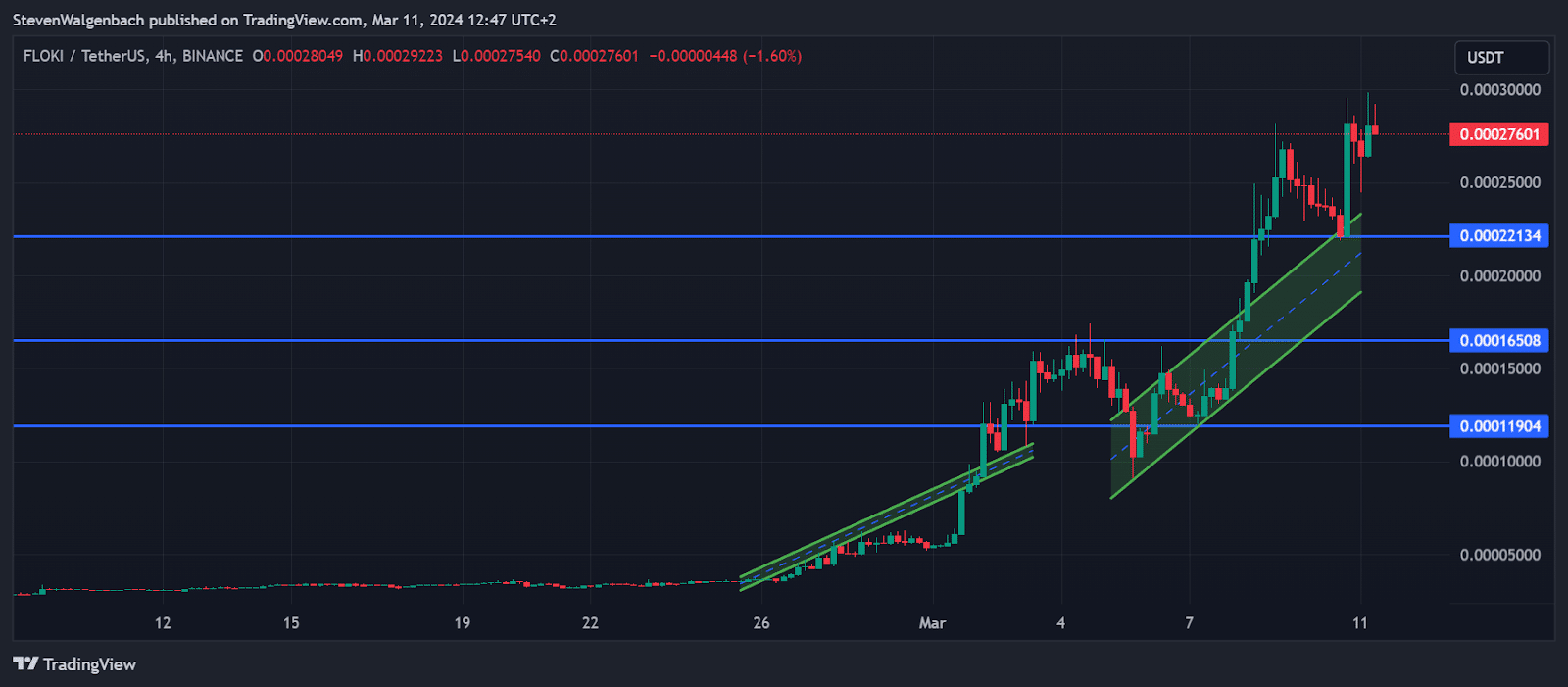 FLOKI Price Prediction: Technicals Are Starting to Line up Bullishly for the Meme Coin FLOKI price