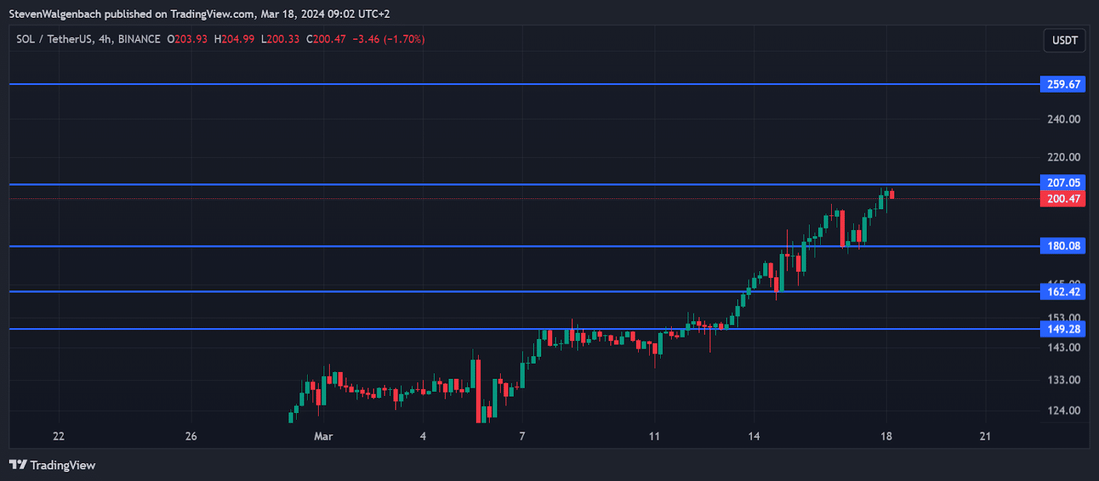 Solana Price Prediction: SOL Breaks $200, How High Can It Go in the Short Term? Solana price