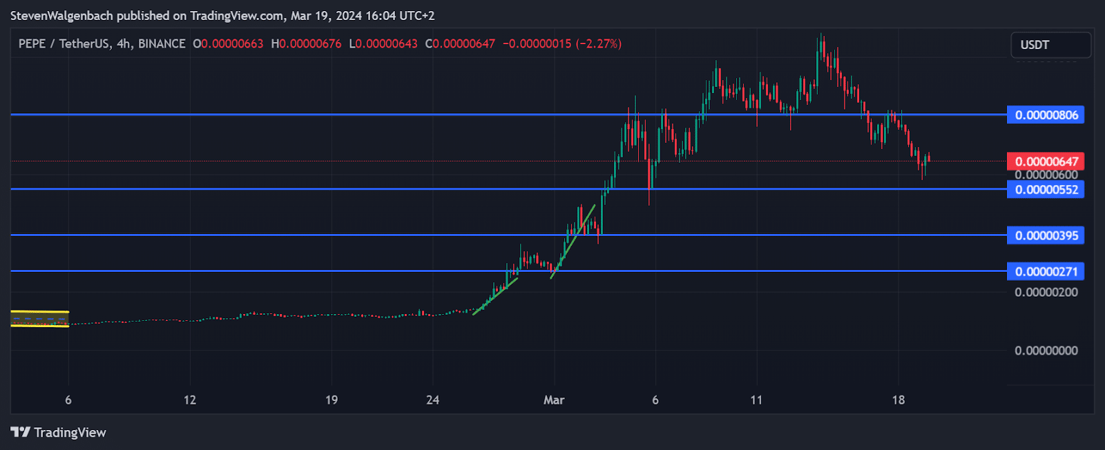 Pepe Price Prediction: PEPE Bounces off Support, Sign of Recovery or a Bullish Fake Out? Pepe price