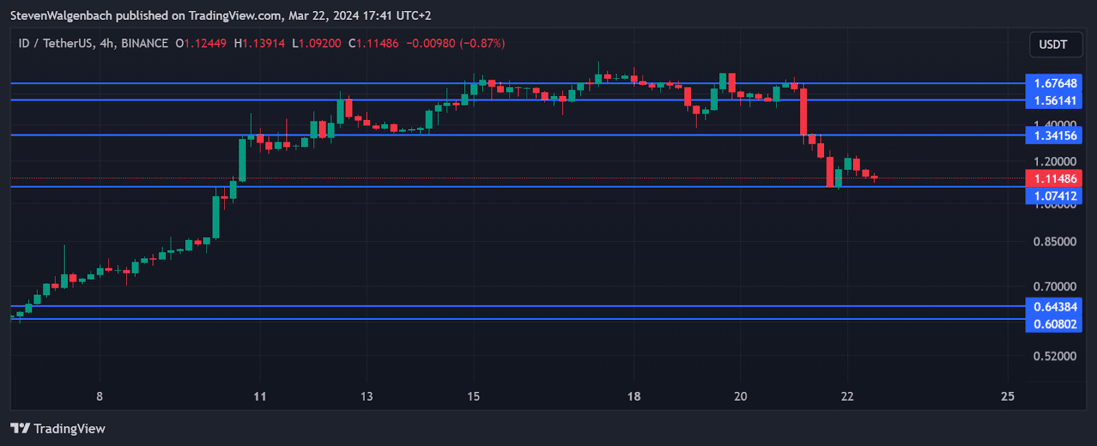 Space ID Price Prediction: Technicals Point to Potential Further Declines For ID Space ID price