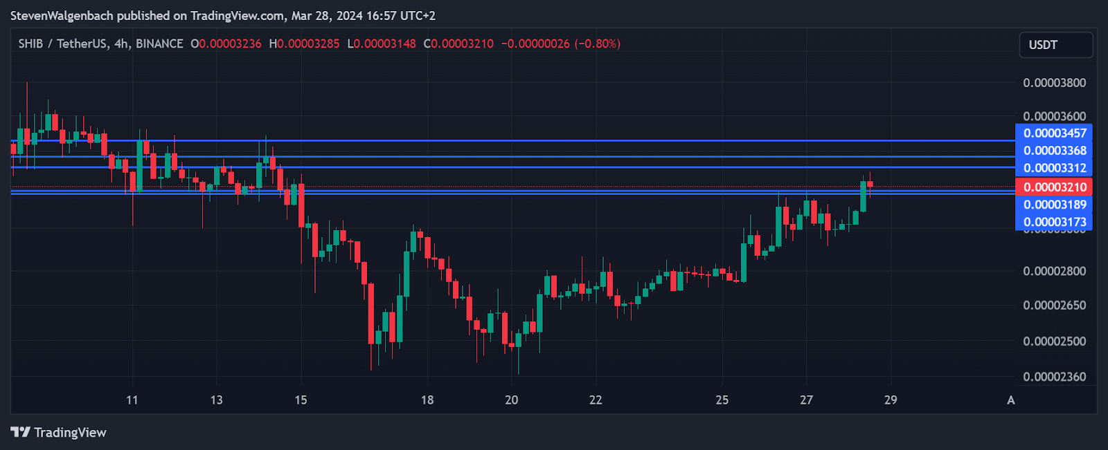 Shiba Inu Price Analysis: Technical Analysis Signals Upward Momentum and Potential Breakthroughs For SHIB Shiba Inu price