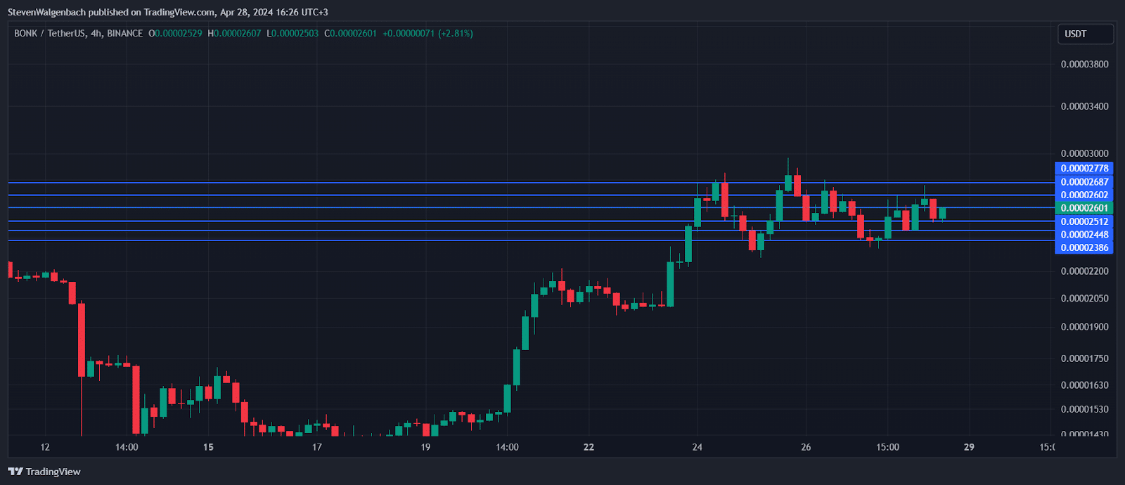 Bonk Price Prediction: Bullish Indicators Signal Upcoming Surge Bonk price