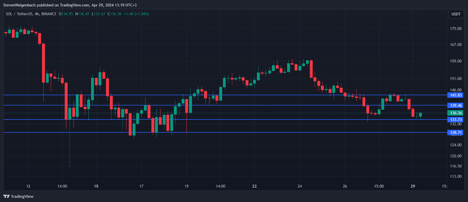 The Solana Price Faces Extreme Sell Pressure Amidst Key Technical Levels Solana price
