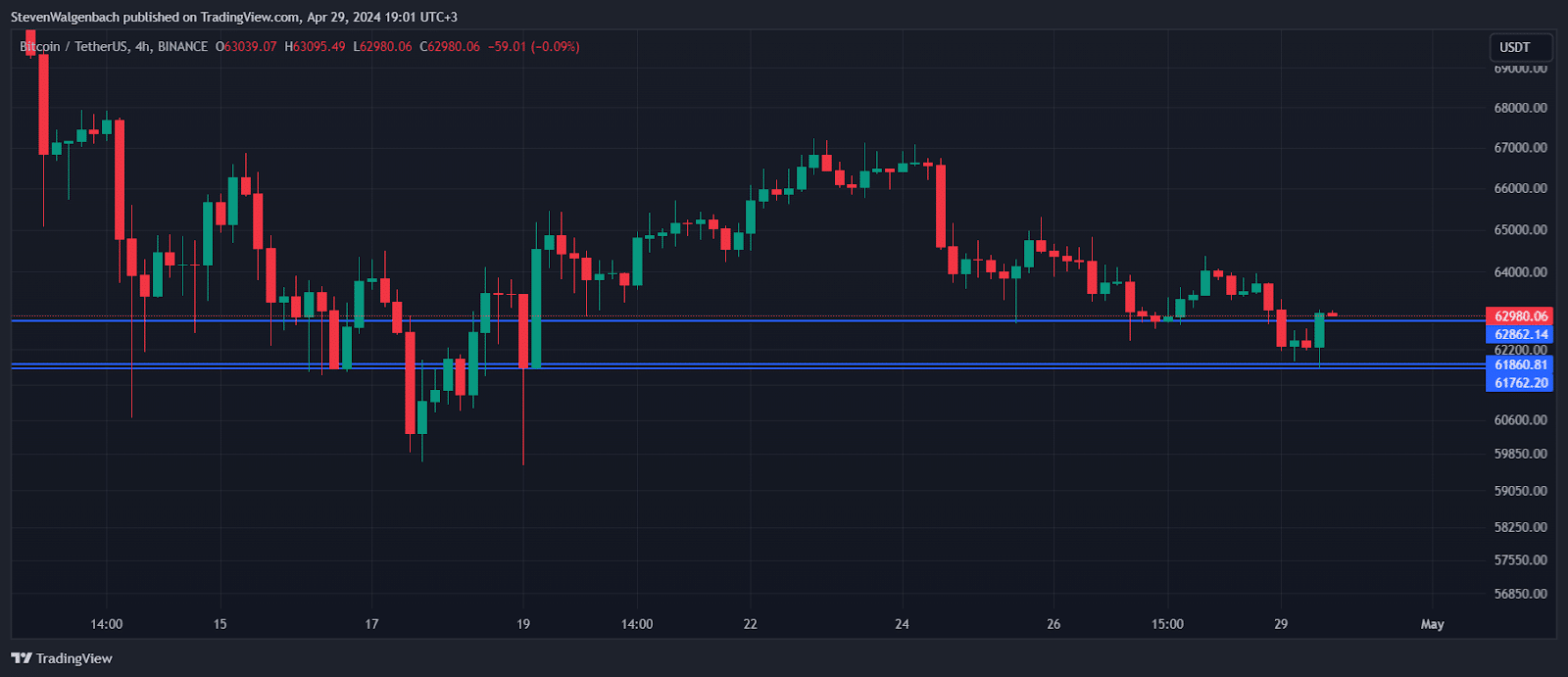 Bitcoin Price Struggles for Clear Direction: Bearish Trade Signals Dominate Bitcoin price