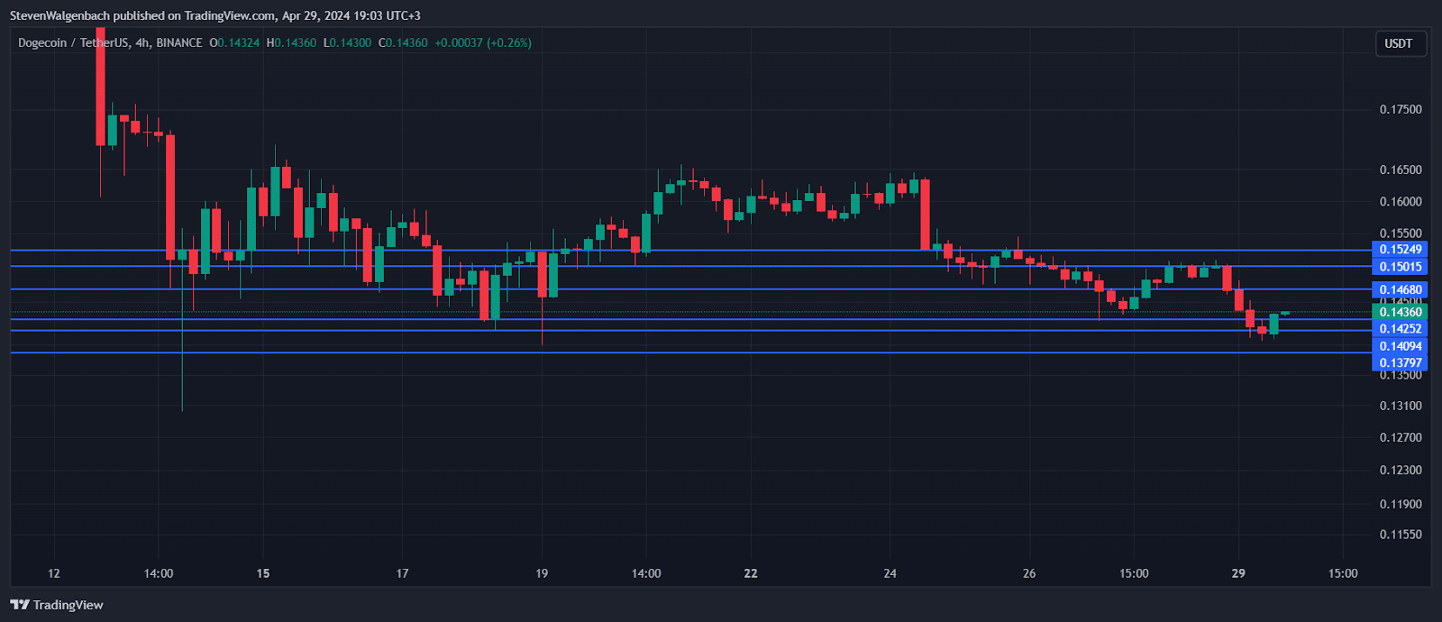 The Dogecoin Price Plummets 4% As Technicals Flag Bearish Dogecoin price