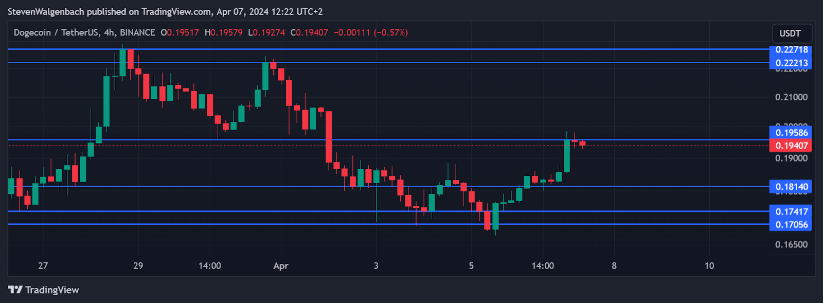 Dogecoin Price Prediction: DOGE Eyes Next Resistance Levels Amid Positive Momentum Dogecoin price