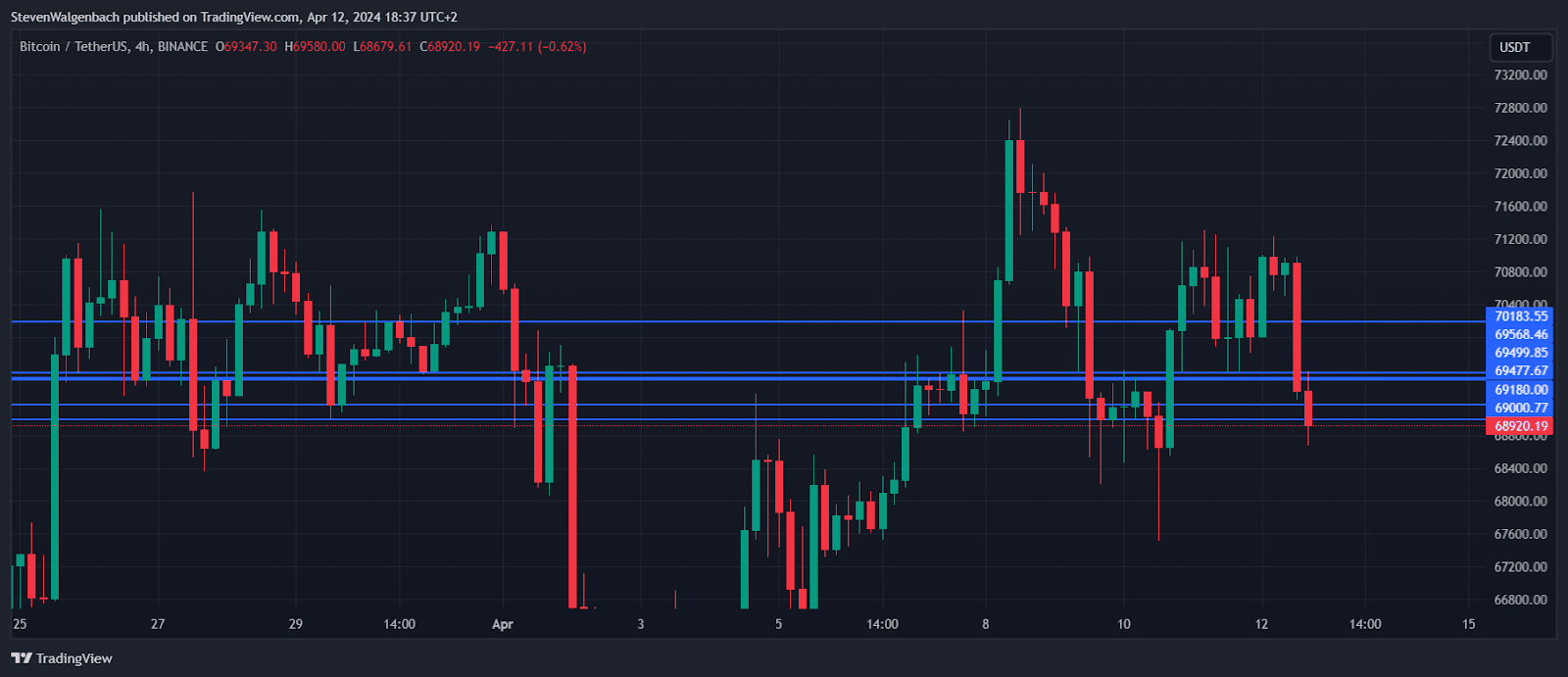 Bitcoin Price Prediction: BTC Plunges Below $69K, While Data Shows US Government Is One of the Leading Holders of Bitcoin Bitcoin price