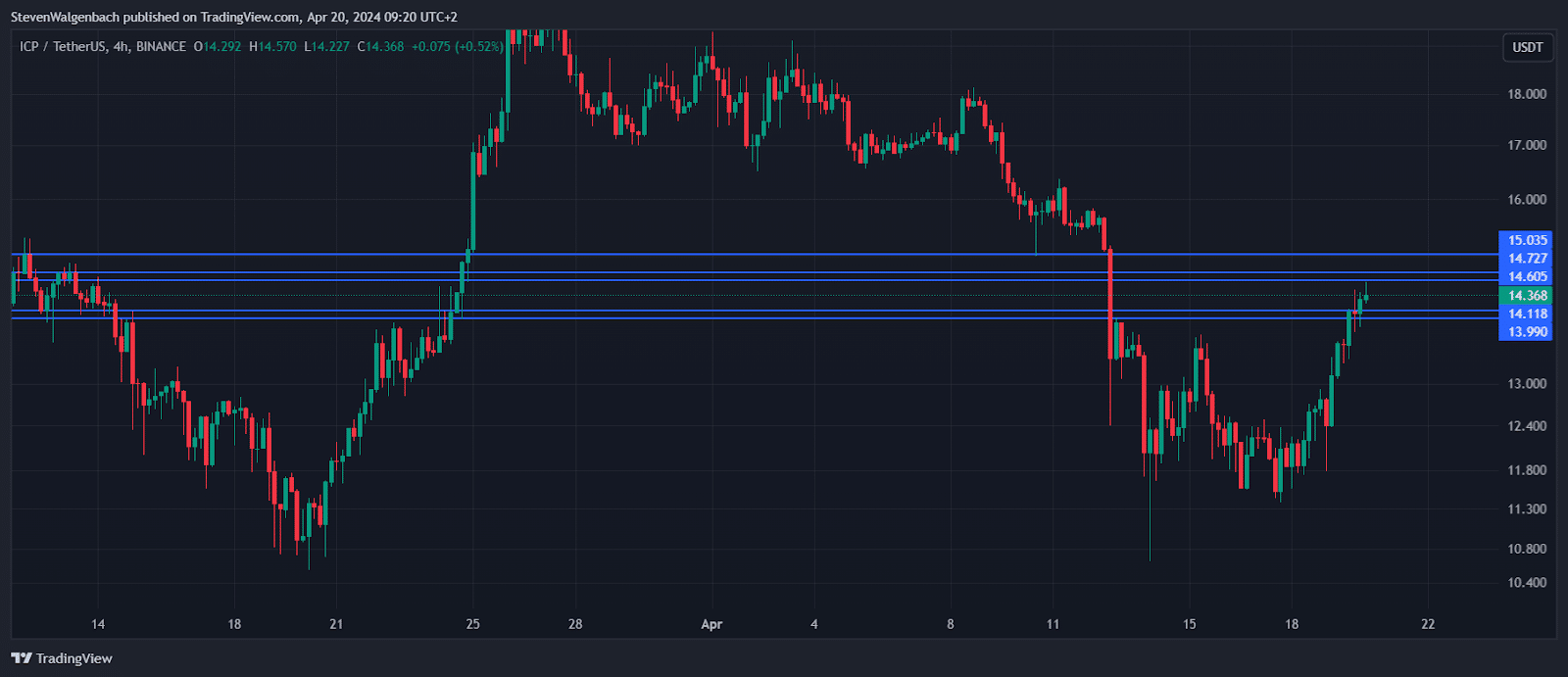 Internet Computer price