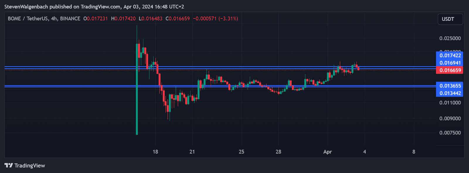 Book of Meme Price Prediction: BOME Shows Bullish Signals on the 4-Hour Chart Book of Meme price