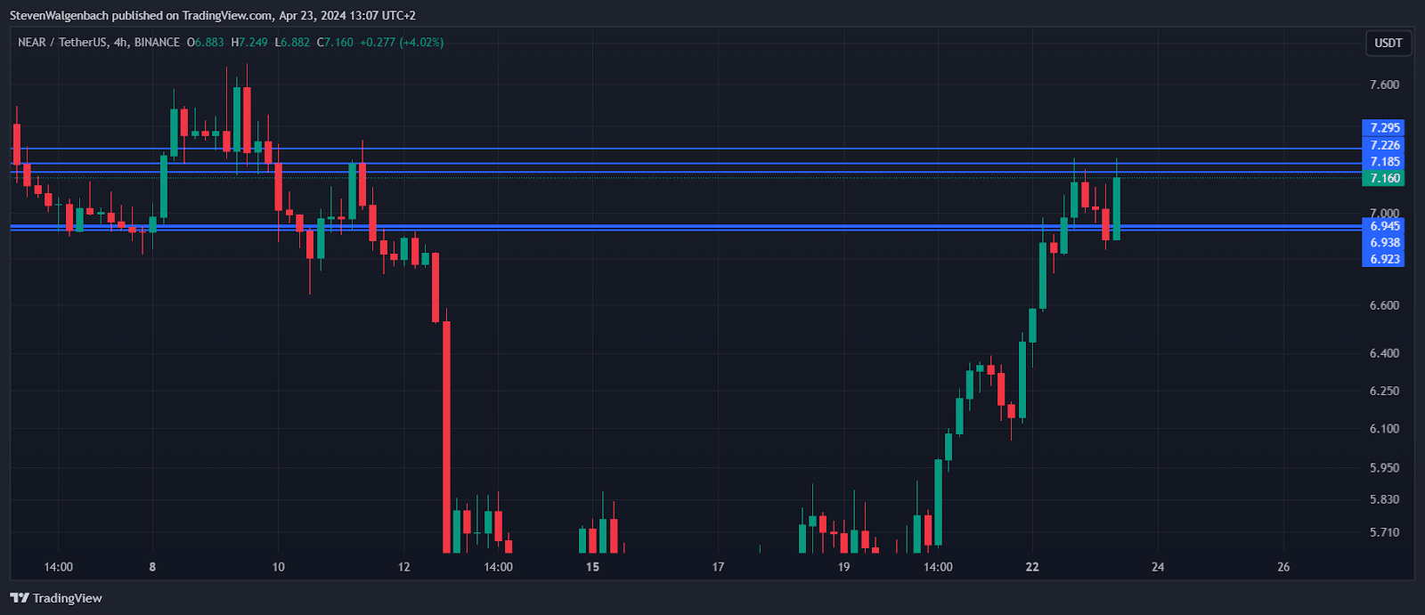 NEAR Protocol Price Soars: Bullish Trends Signal Potential for Continued Price Ascension Near protocol price