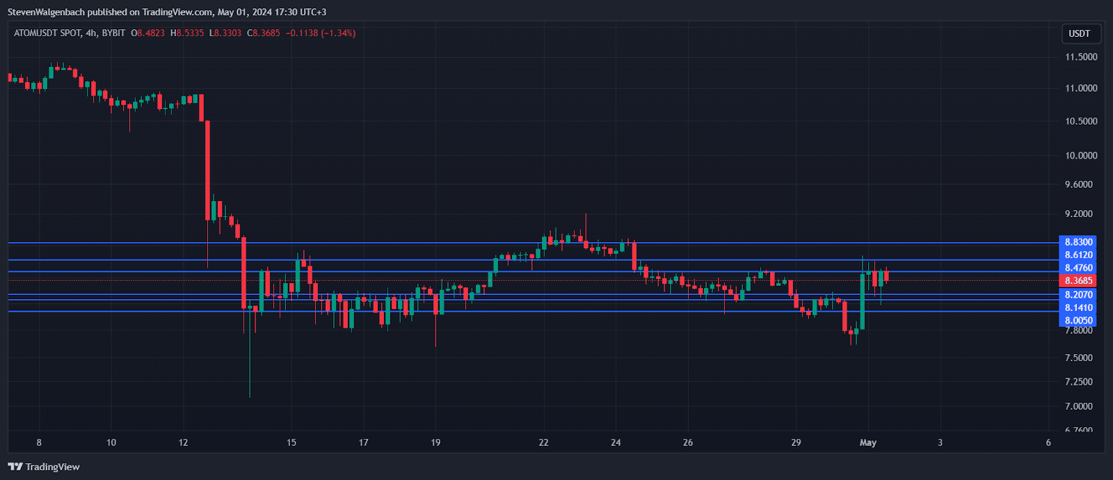 Atom Crypto Price Defies Crypto Market Crash With 6% Surge Atom crypto price