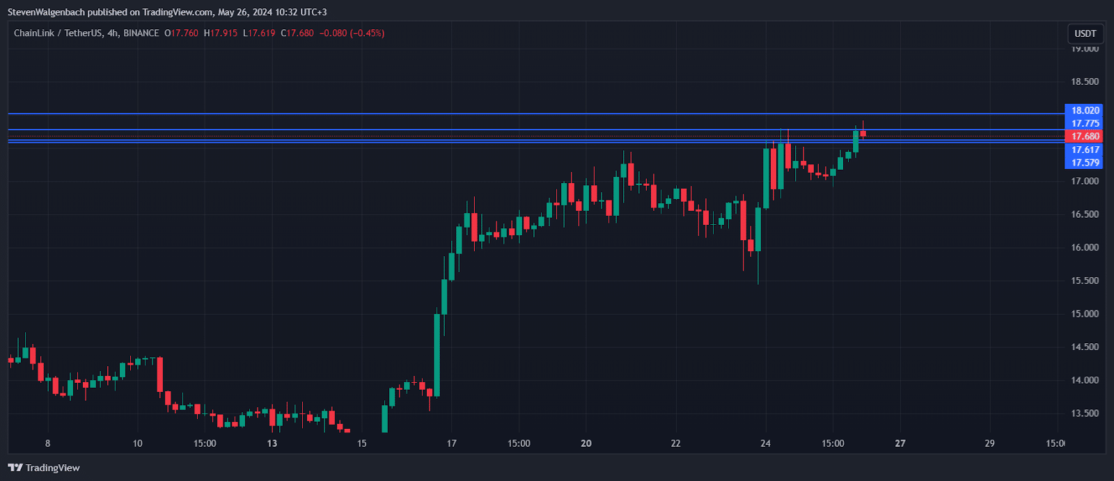 Chainlink price prediction