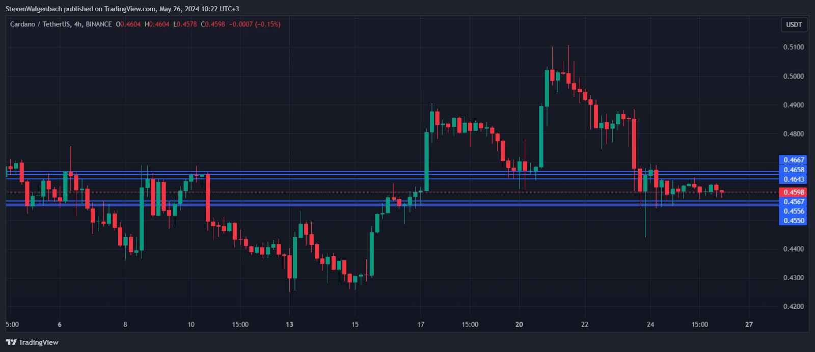 Cardano price prediction