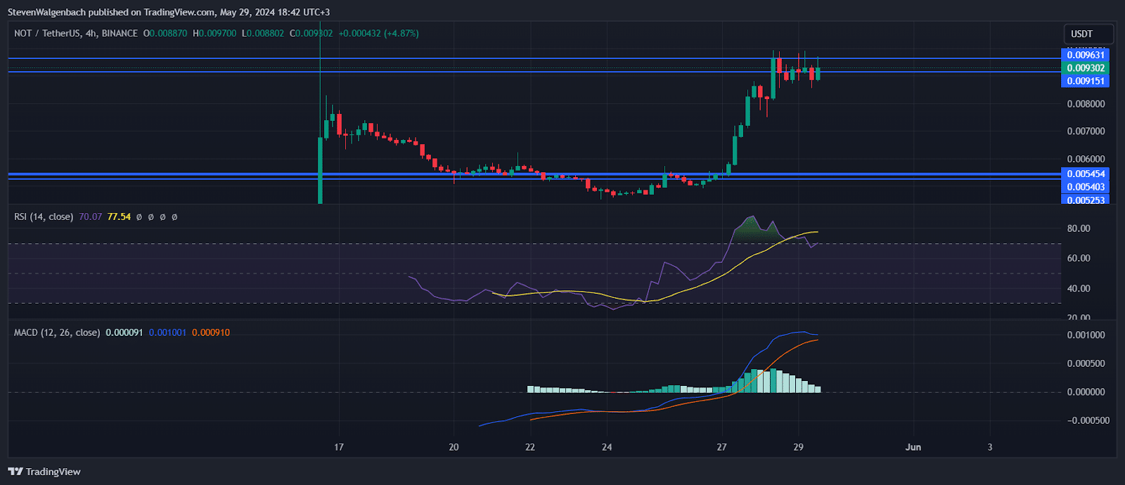 Notcoin price prediction
