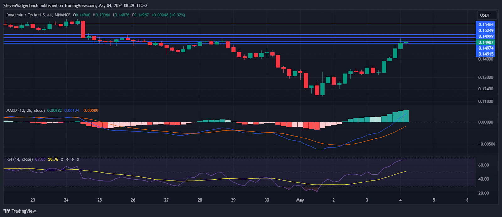 DOGE is looking to ignite a rally for meme coins