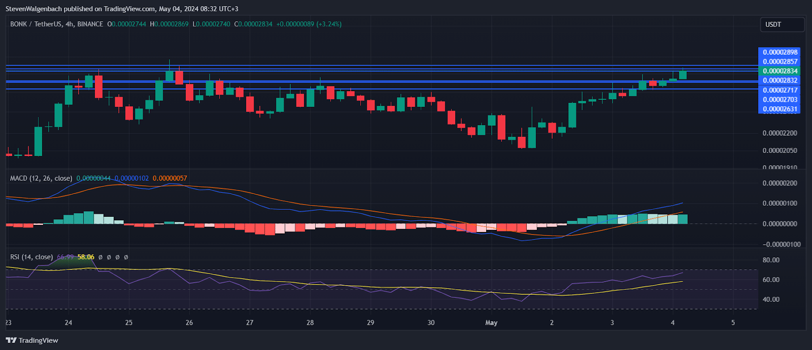 Traders may want to track BONK as one of the meme coins to trade