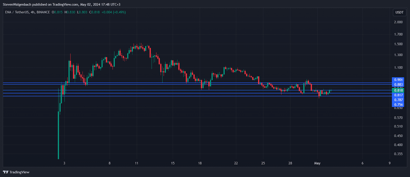 Ethena Price Shows Promising Uptrend: Poised to Break Key Resistance Levels Ethena price