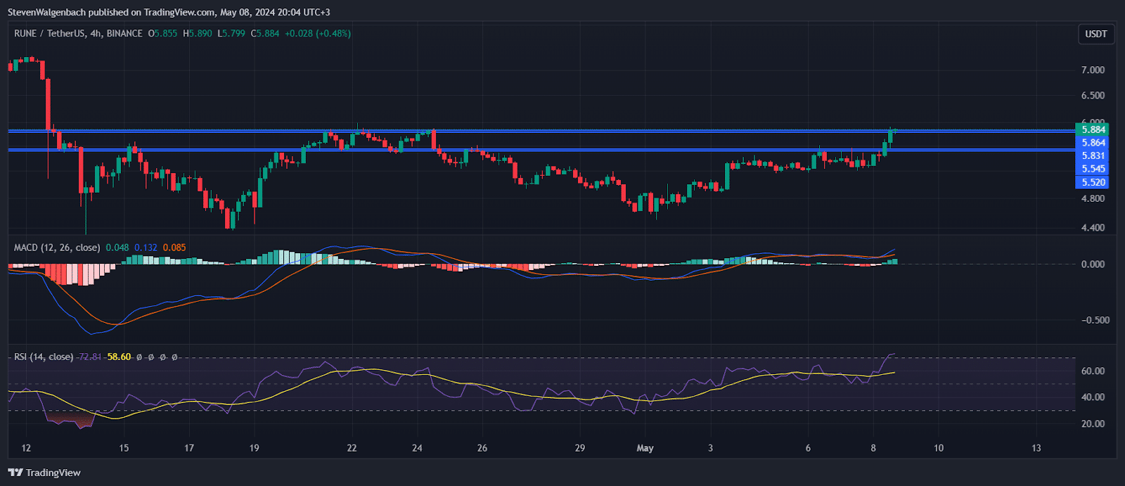 THORChain Price Signals Bullish Trends as RUNE Eyes New Highs Thorchain price