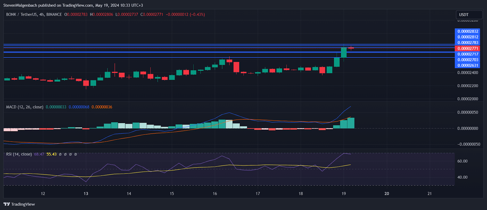 Is SOL Meme Coin BONK Overheating? Resistance Levels Could Trigger a Bearish Reversal BONK price