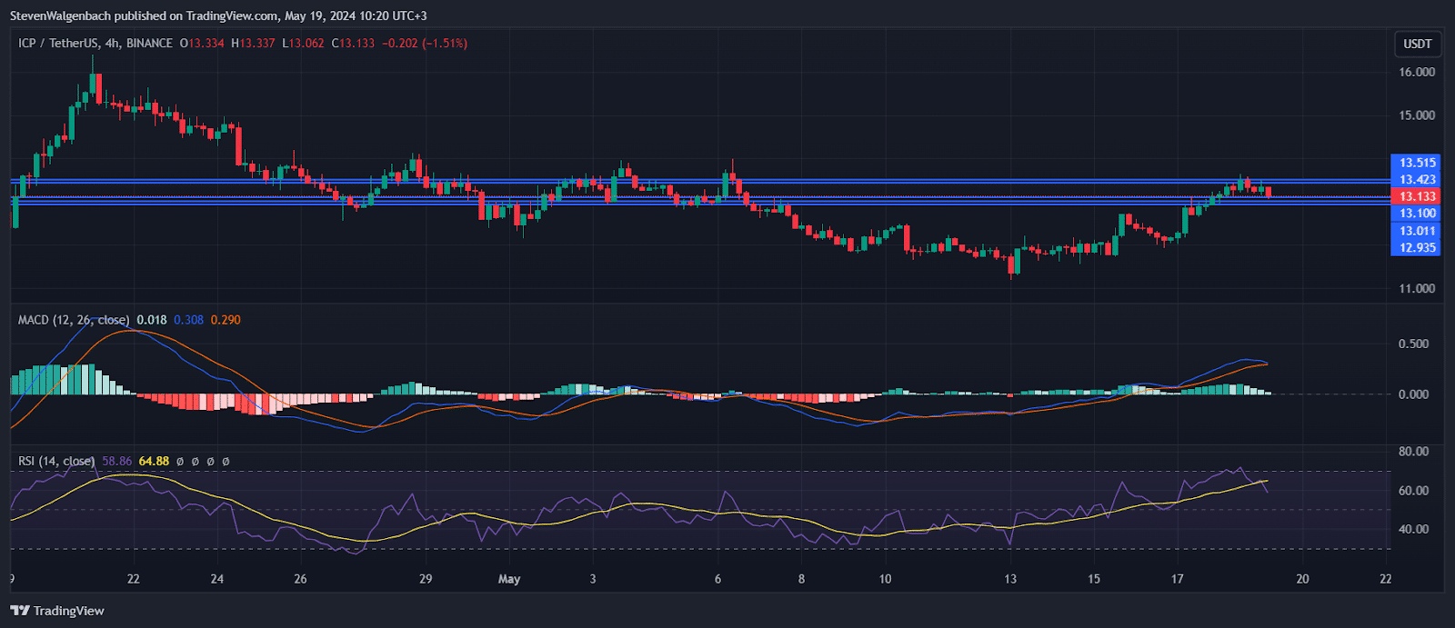 Warning Signs for Internet Computer Protocol Crypto Price: Bearish Reversal on the Horizon? Internet Computer Protocol