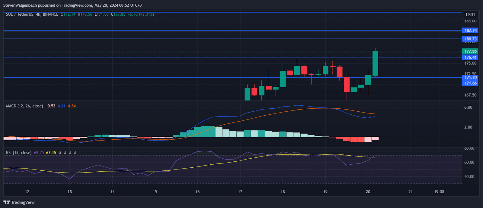 The Solana Price Attempts to Flip Major Resistance Into Support Solana price