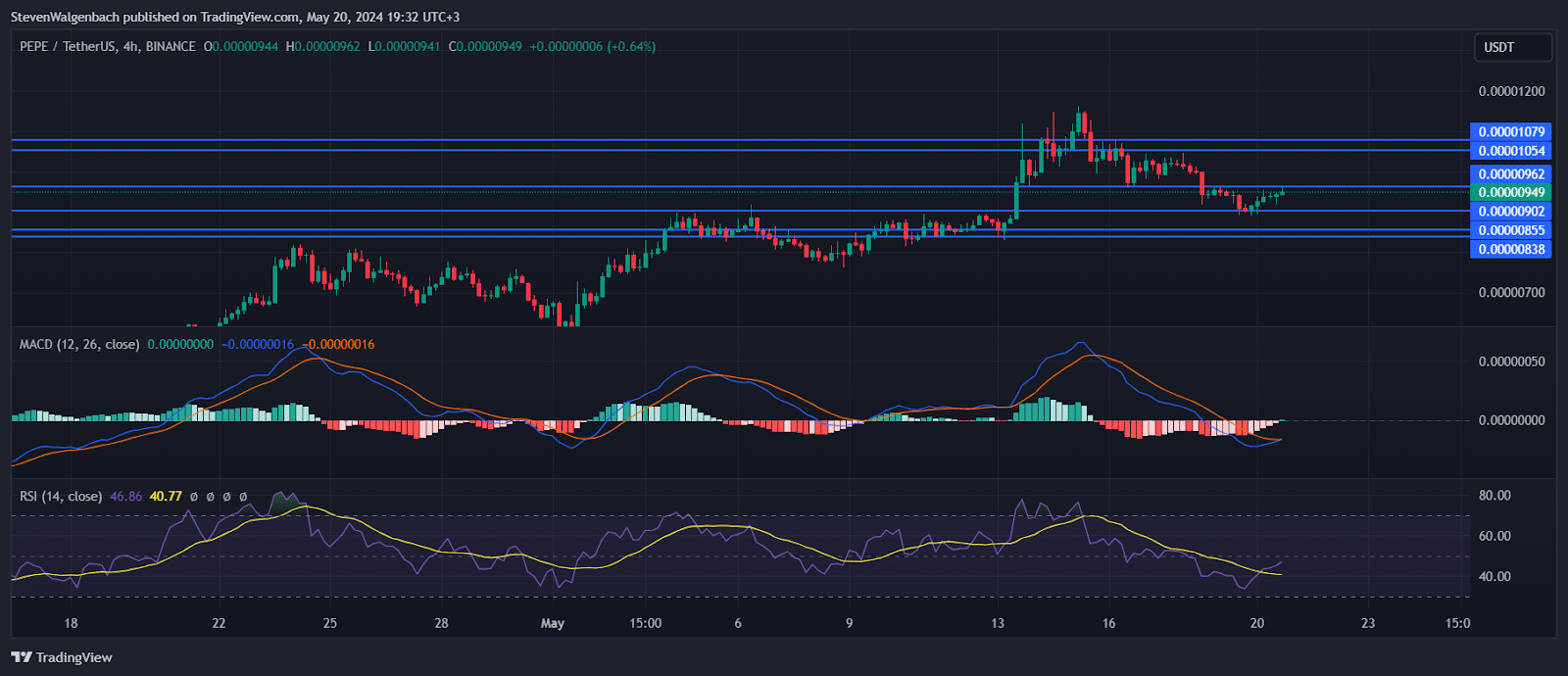 Meme coins to buy: BONK