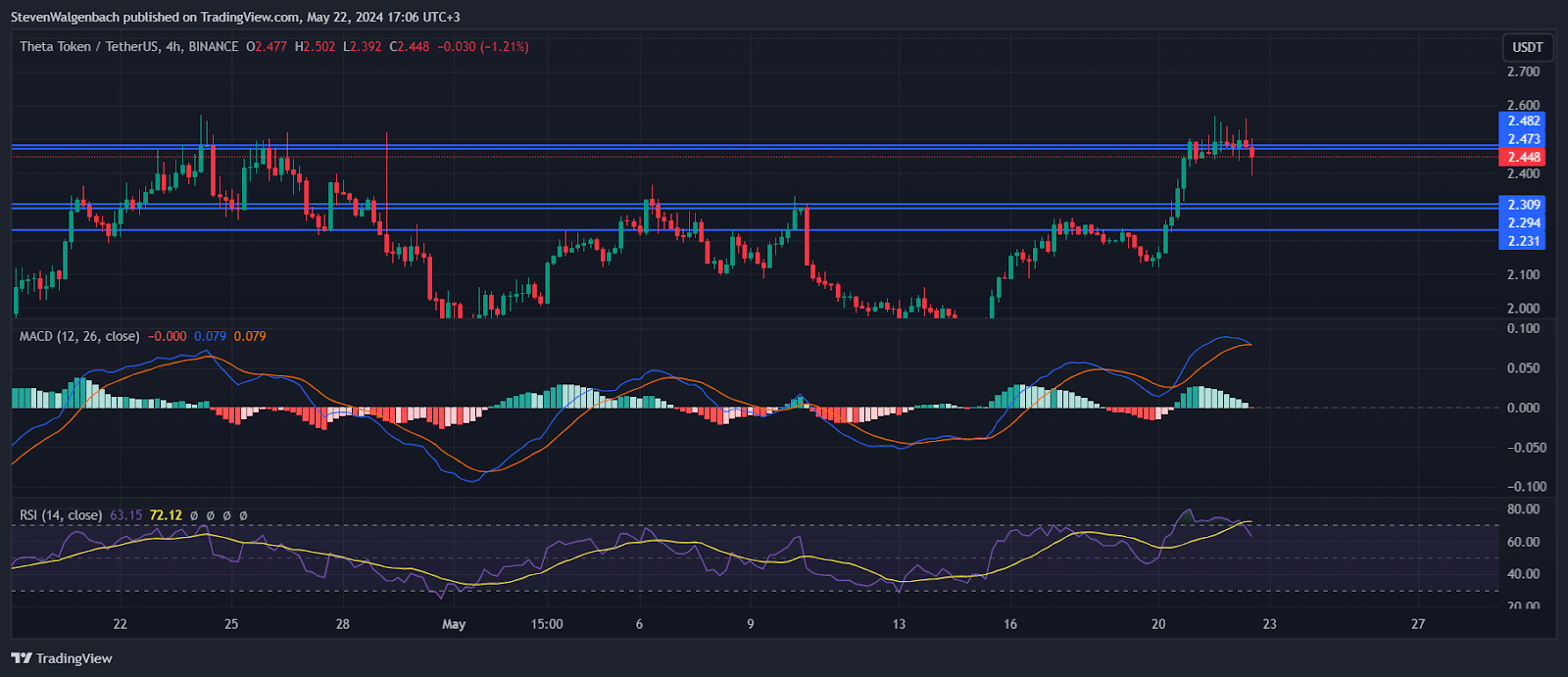 Theta price prediction