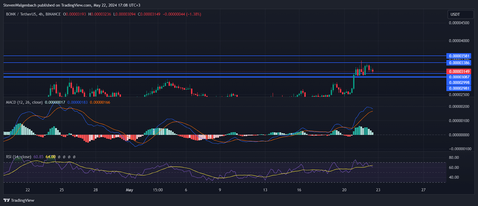 bonk price prediction