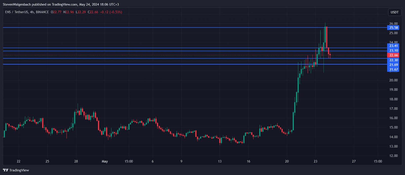 ENS Crypto on the Edge: Will It Soar Past $23.41 or Plummet? ENS crypto