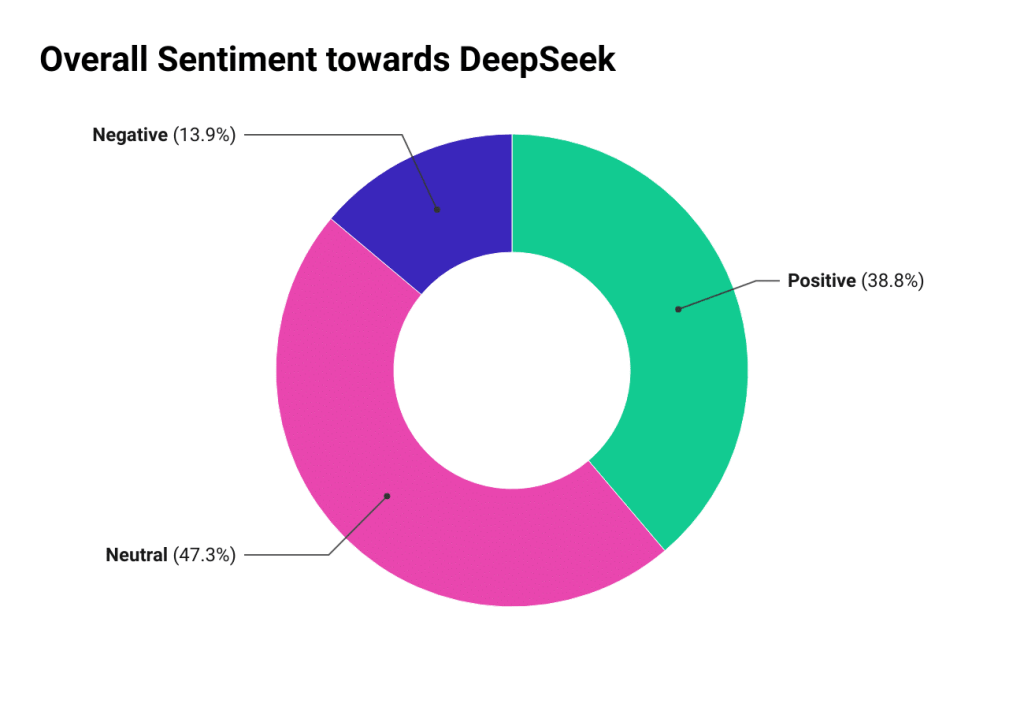 Sentiment towards DeepSeek
