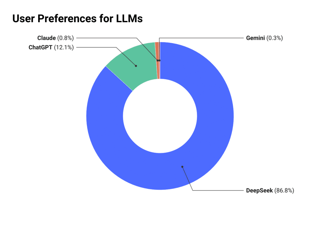 user LLM preferences