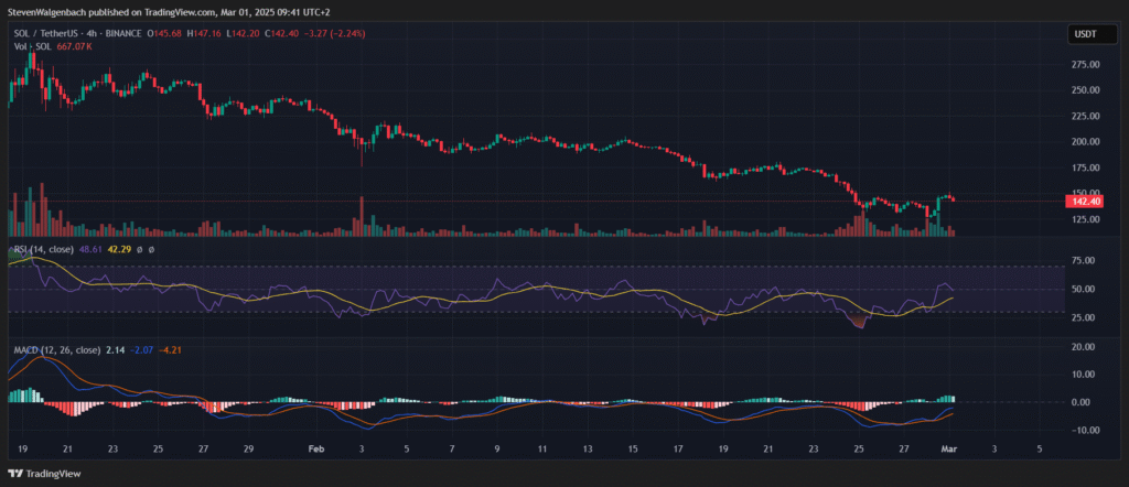 Crypto Market Update: Is a Bullish Breakout on the Horizon for BTC, XRP, SUI, and SOL? crypto market update: 4-hour chart for SOL/USDT