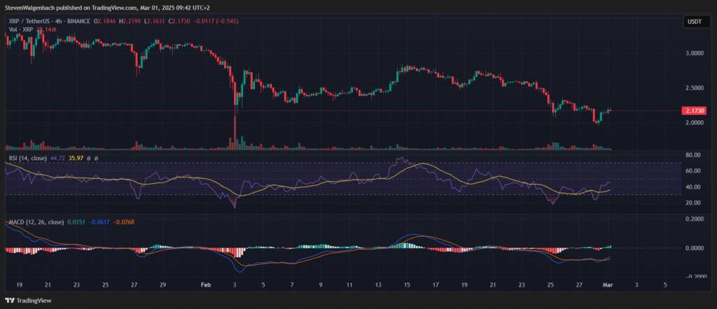 Crypto Market Update: Is a Bullish Breakout on the Horizon for BTC, XRP, SUI, and SOL? crypto market update: 4-hour chart for XRP/USDT